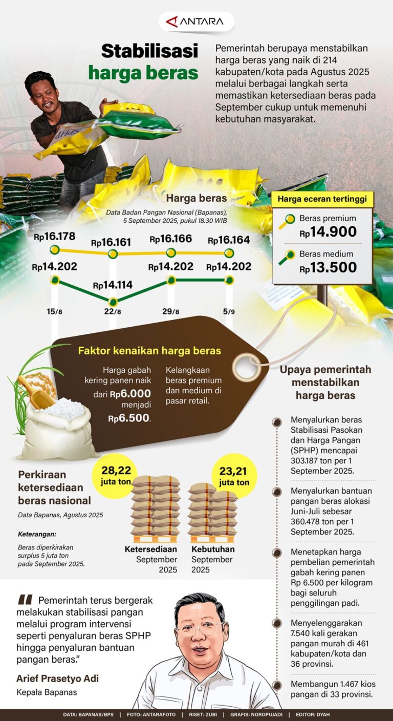 Stabilisasi Harga Beras Melalui Data Infografik ANTARA News